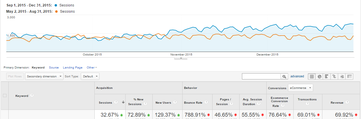Traffic of Sanh rong increases 32% after 4 months doing SEO with CB/I